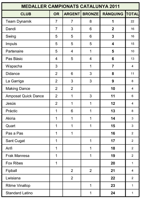 Medaller Campionats de Catalunya 2011  | Federaci Catalana de Ball Esportiu